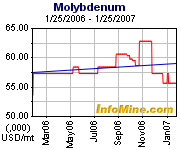 Molybdenum charts on InfoMine.com